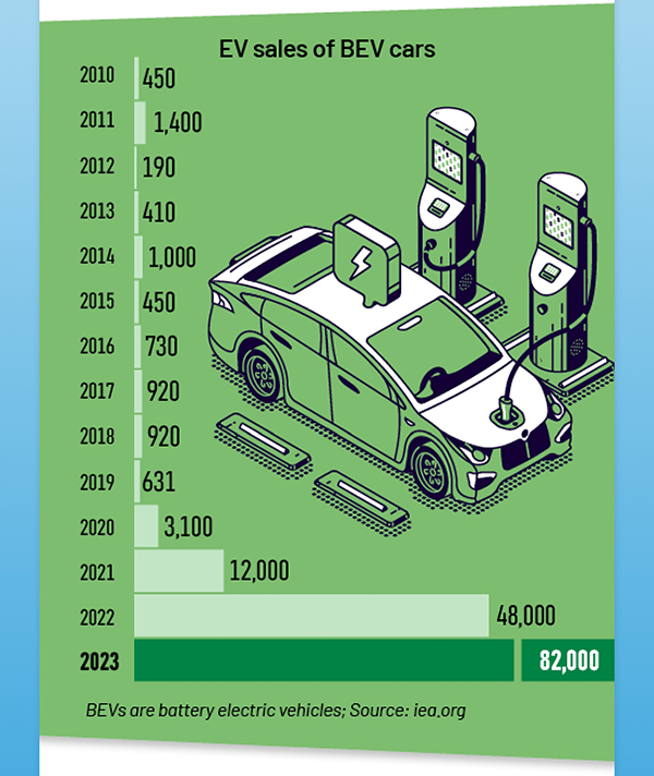 EV sales of BEV cars