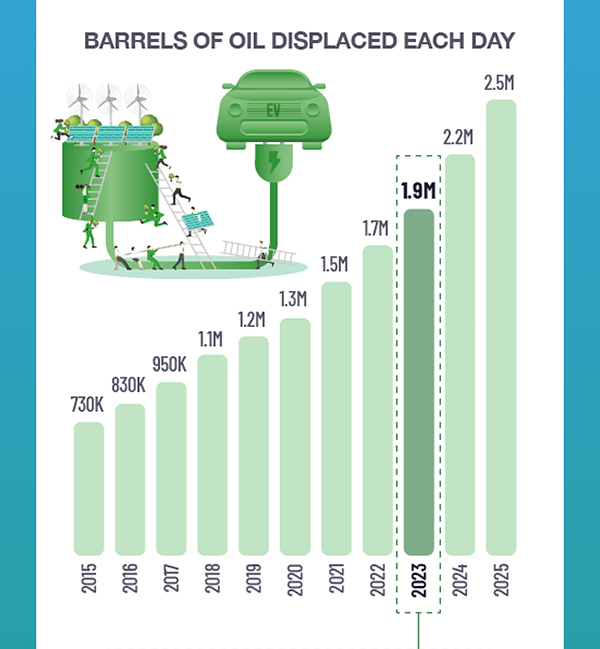 BARRELS OF OIL DISPLACED EACH DAY
