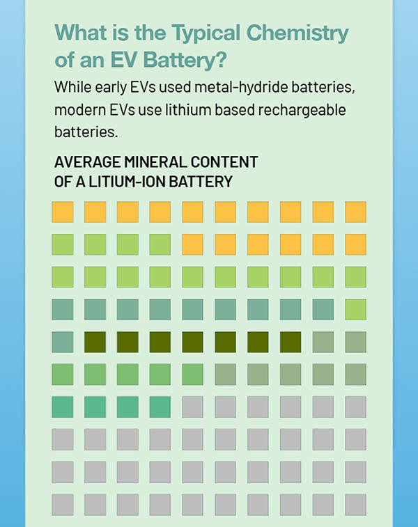 What is the Typical Chemistry of an EV Battery?