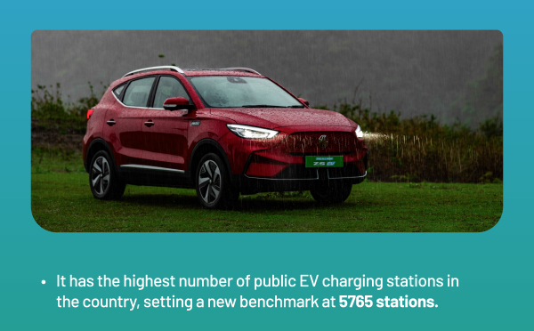 It has the highest number of public EV charging stations in the country, setting a new benchmark at 5765 stations.