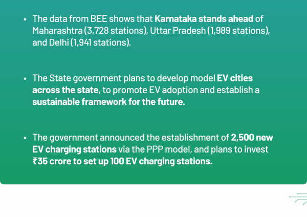 The data from BEE shows that Karnataka stands ahead of Maharashtra (3,728 stations), Uttar Pradesh (1,989 stations), and Delhi (1,941 stations).
		The State government plans to develop model EV cities across the state, to promote EV adoption and establish a sustainable framework for the future.
		The government announced the establishment of 2,500 new EV charging stations via the PPP model, and plans to invest Rs.35 crore to set up 100 EV charging stations.