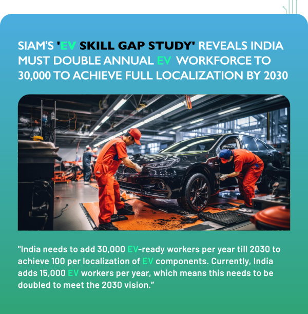 SIAM'S 'EV SKILL GAP STUDY' REVEALS INDIA MUST DOUBLE ANNUAL EV WORKFORCE TO 30,000 TO ACHIEVE FULL LOCALIZATION BY 2030
				India needs to add 30,000 EV-ready workers per year till 2030 to achieve 100 per localization of EV components. Currently, India adds 15,000 EV workers per year, which means this needs to be doubled to meet the 2030 vision.